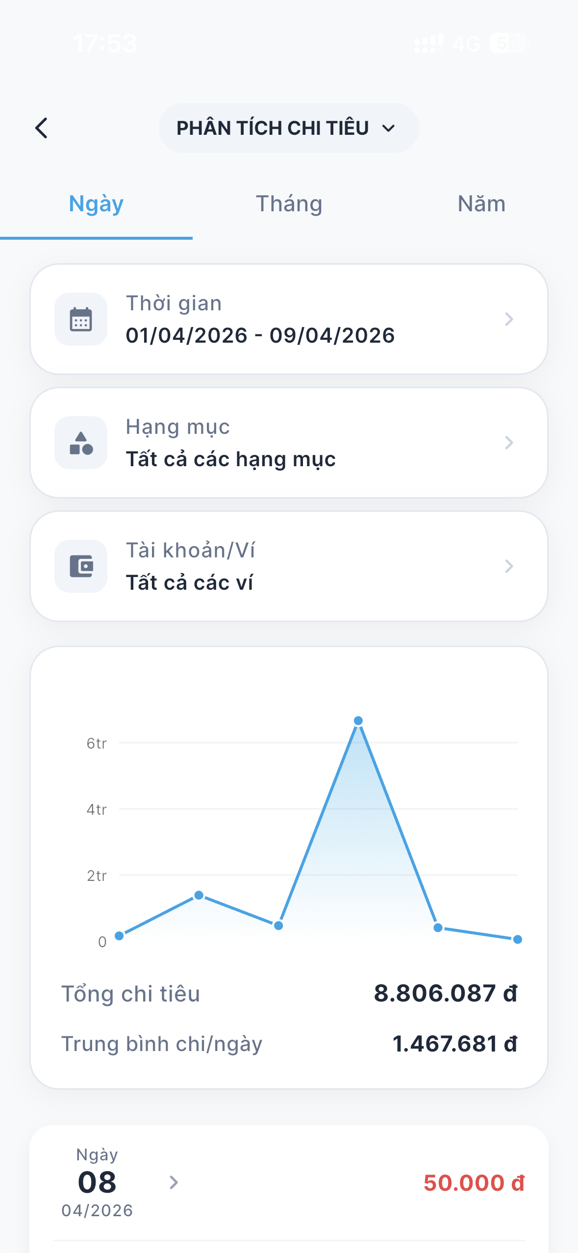 Spending Analysis